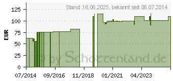 Preistrend fr ADAPTIC 7,6x20,3 cm feuchte Wundauflage 2015 (03302078)