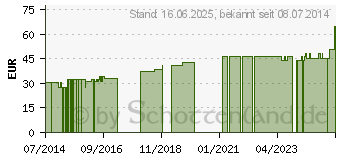 Preistrend fr ADAPTIC 7,6x20,3 cm feuchte Wundauflage (03302204)