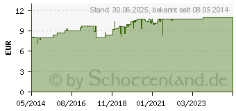 Preistrend fr LAXOBERAL Tabletten (03302919)