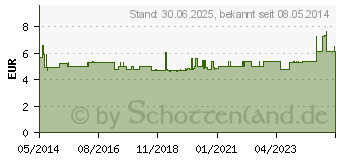 Preistrend fr ERLANGER Verbandset (03305869)