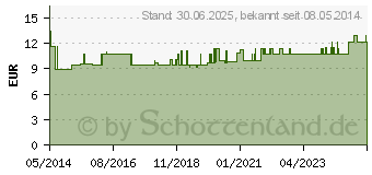 Preistrend fr VERBANDSET f.d.Gastrostomie nach Herrmann (03305875)