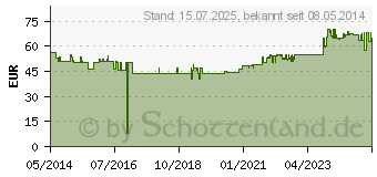 Preistrend fr BIOTIN FORTE Tabletten vet. (03306076)