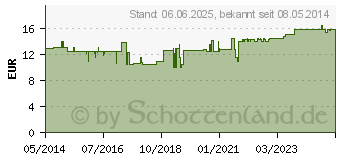 Preistrend fr PEDIMOL Balsam (03307360)