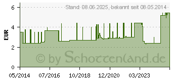 Preistrend fr IDEALBINDE YPSIDAL 6 cmx5 m Zellgl.+Schacht.m.Kl. (03307704)