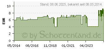 Preistrend fr IDEALBINDE YPSIDAL 10 cmx5 m Zellgl.+Schacht.m.Kl. (03307727)