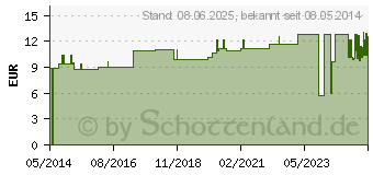 Preistrend fr IDEALBINDE YPSIDAL 15 cmx5 m Zellgl.o.Schachtel (03307756)