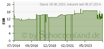 Preistrend fr IDEALBINDE YPSIDAL 20 cmx5 m Zellgl.o.Schachtel (03307762)