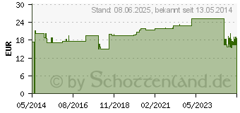 Preistrend fr IDEALBINDE YPSIDAL 30 cmx5 m Zellgl.o.Schachtel (03307779)