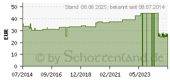 Preistrend fr IDEALBINDE YPSIDAL 6 cmx5 m Zellgl.+Schacht.o.Kl. (03307785)