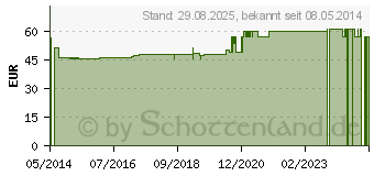 Preistrend fr FLUIDENTA Munddusche (03312042)