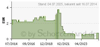 Preistrend fr MUNDSCHUTZ M.GUMMIBAND (03315141)