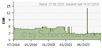 Preistrend fr MUNDSCHUTZ M.GUMMIBAND (03315282)