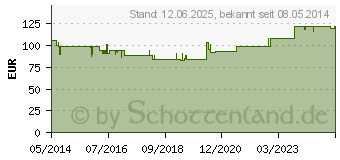 Preistrend fr TRICHOSENSE Lsung (03317915)