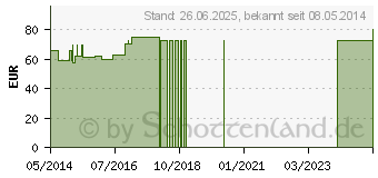 Preistrend fr CHLORELLA BIO Tabletten (03320490)