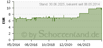 Preistrend fr DOLO CYL l (03322980)