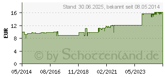 Preistrend fr DOLO CYL l (03322997)