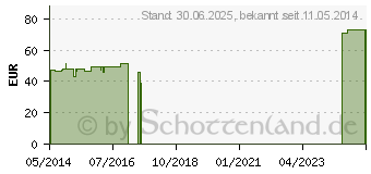 Preistrend fr DOLO CYL l (03323005)