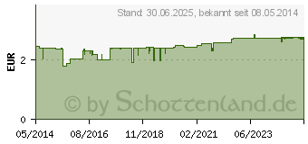 Preistrend fr DEXTROPUR plus Pulver (03323436)