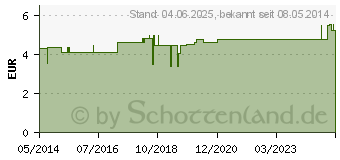 Preistrend fr URINFLASCHE Kunststoff mnnlich OROS (03325375)