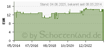 Preistrend fr URINFLASCHEN HALTERUNG OROS (03325398)