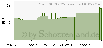 Preistrend fr URIN AUFFANGBEUTEL A4 geschl.Syst.2 l Rckl. (03326914)