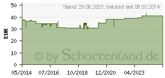 Preistrend fr SPASURET 200 Filmtabletten (03328600)