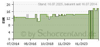 Preistrend fr IRRIGATOR KOMPLETT Kunststoff Genopharm (03328942)