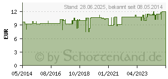 Preistrend fr STRONGUS Kapseln (03329924)