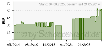 Preistrend fr URO TAINER M Natrium Chlorid Lsung 0,9% (03330028)