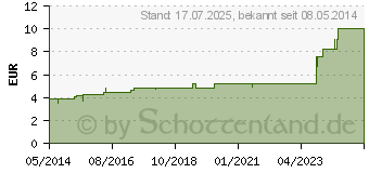Preistrend fr CUTICERIN 7,5x20 cm Gaze m.Salbenbeschichtung (03332027)