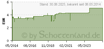 Preistrend fr CORDES BPO 3% Gel (03332702)