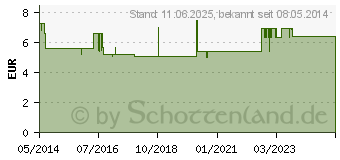 Preistrend fr TANTUM VERDE 3 mg Lutschtabl.m.Zitronengeschmack (03335540)