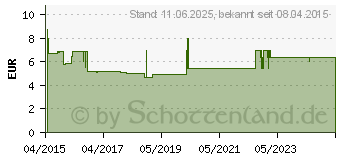 Preistrend fr TANTUM VERDE 3 mg Lutschtabl.m.Orange-Honiggeschm. (03335557)