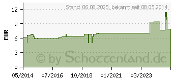 Preistrend fr HOSPISEPT mit Sprhkopf Lsung (03338053)