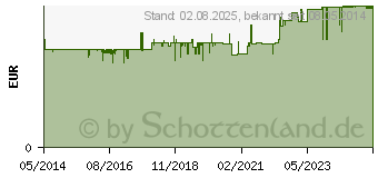 Preistrend fr PULMOLL Kirsche zuckerfrei Bonbons (03342623)