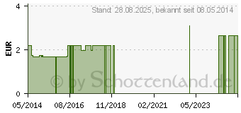 Preistrend fr WEKOMED Khlbeiring (03344651)