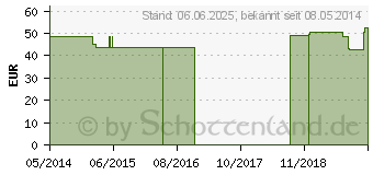 Preistrend fr HEFE TABLETTEN vet. (03345567)