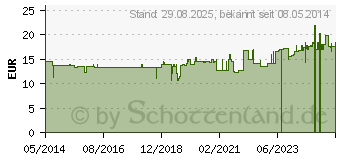 Preistrend fr CALCIUMCARBONAT TABLETTEN vet. (03345610)