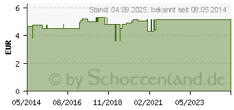 Preistrend fr BRUSTHTCHEN Silikon 101241 (03346495)