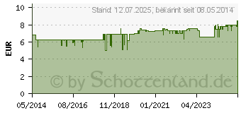 Preistrend fr CHROMIUM GTF Tabletten (03346526)