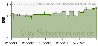 Preistrend fr CUTANO Waschpflege flssig (03347218)