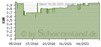 Preistrend fr DEXTRO ENERGY Kakao Tfelchen (03347891)