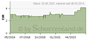 Preistrend fr LACTULOSE AbZ 66,7 g/100 ml Sirup (03351639)