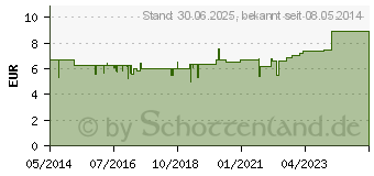 Preistrend fr LACTULOSE AbZ 66,7 g/100 ml Sirup (03351645)