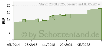 Preistrend fr HEPEEL N Ampullen (03352455)