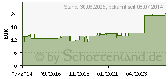 Preistrend fr LIEN GL D 5 Ampullen (03353236)