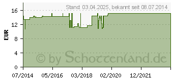 Preistrend fr VESICA FELLEA GL D 6 Ampullen (03353727)