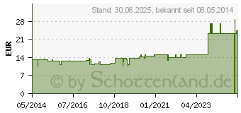 Preistrend fr VESICA URINARIA GL D 8 Ampullen (03353816)