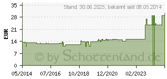 Preistrend fr VESICA URINARIA GL D 12 Ampullen (03353839)