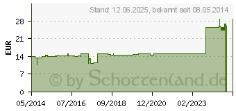 Preistrend fr THYMUS GLANDULA GL D 10 Ampullen (03353934)